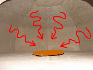 炉床の中心に熱の焦点が来るドーム形状